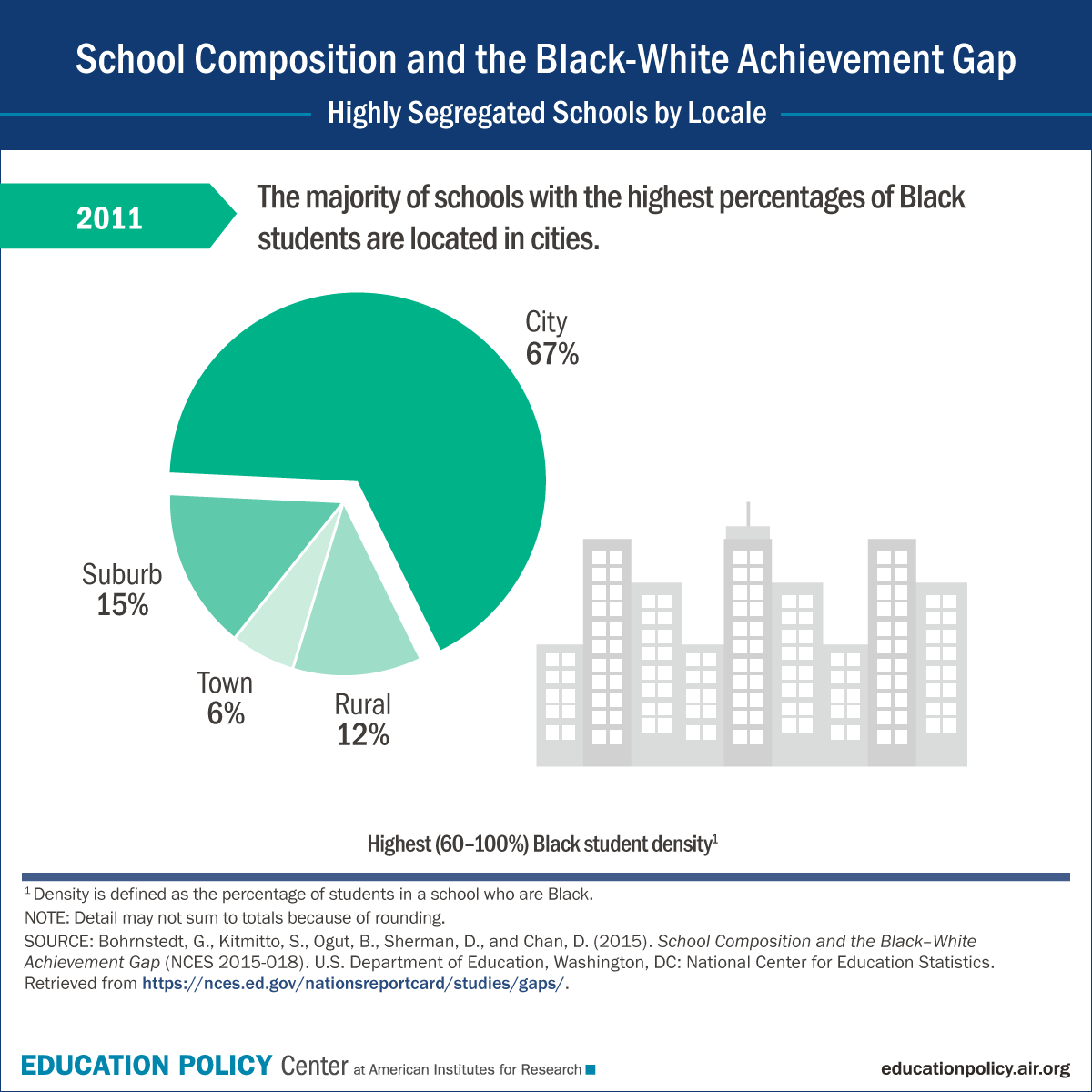 The Socioeconomic Gap Between White And Black