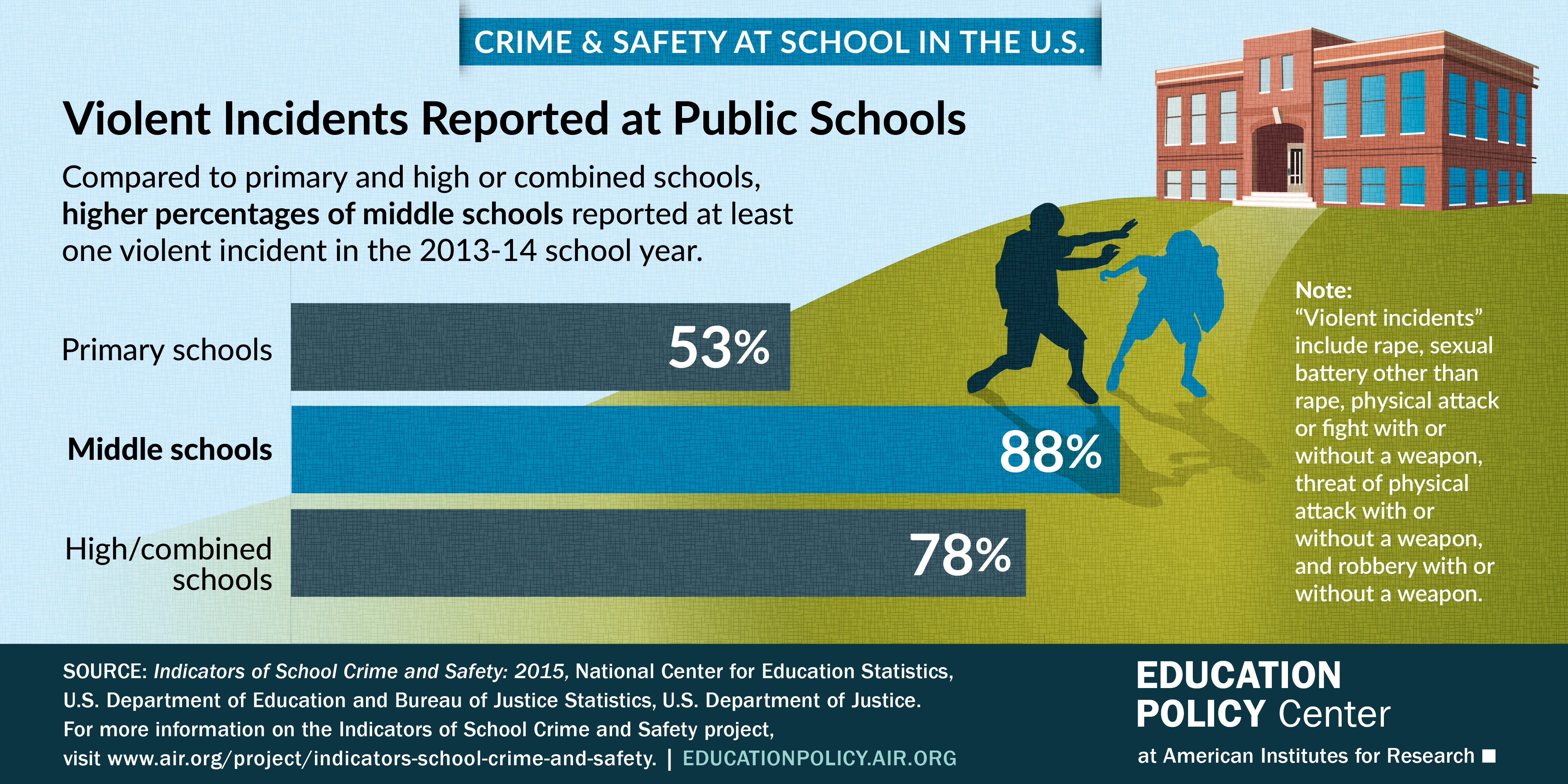 Crime and Safety at School American Institutes for Research