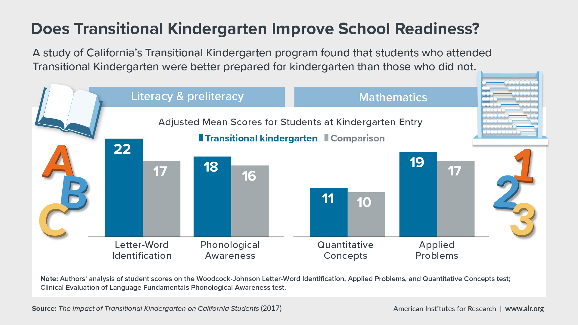 AIR Study Finds California s Transitional Kindergarten Gives All 