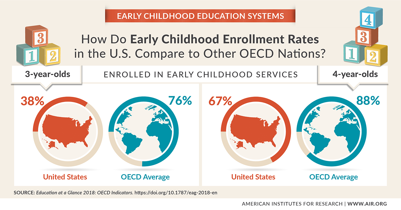 Infographic: How do early childhood enrollment rates in the U.S. compare to other OECD nations?