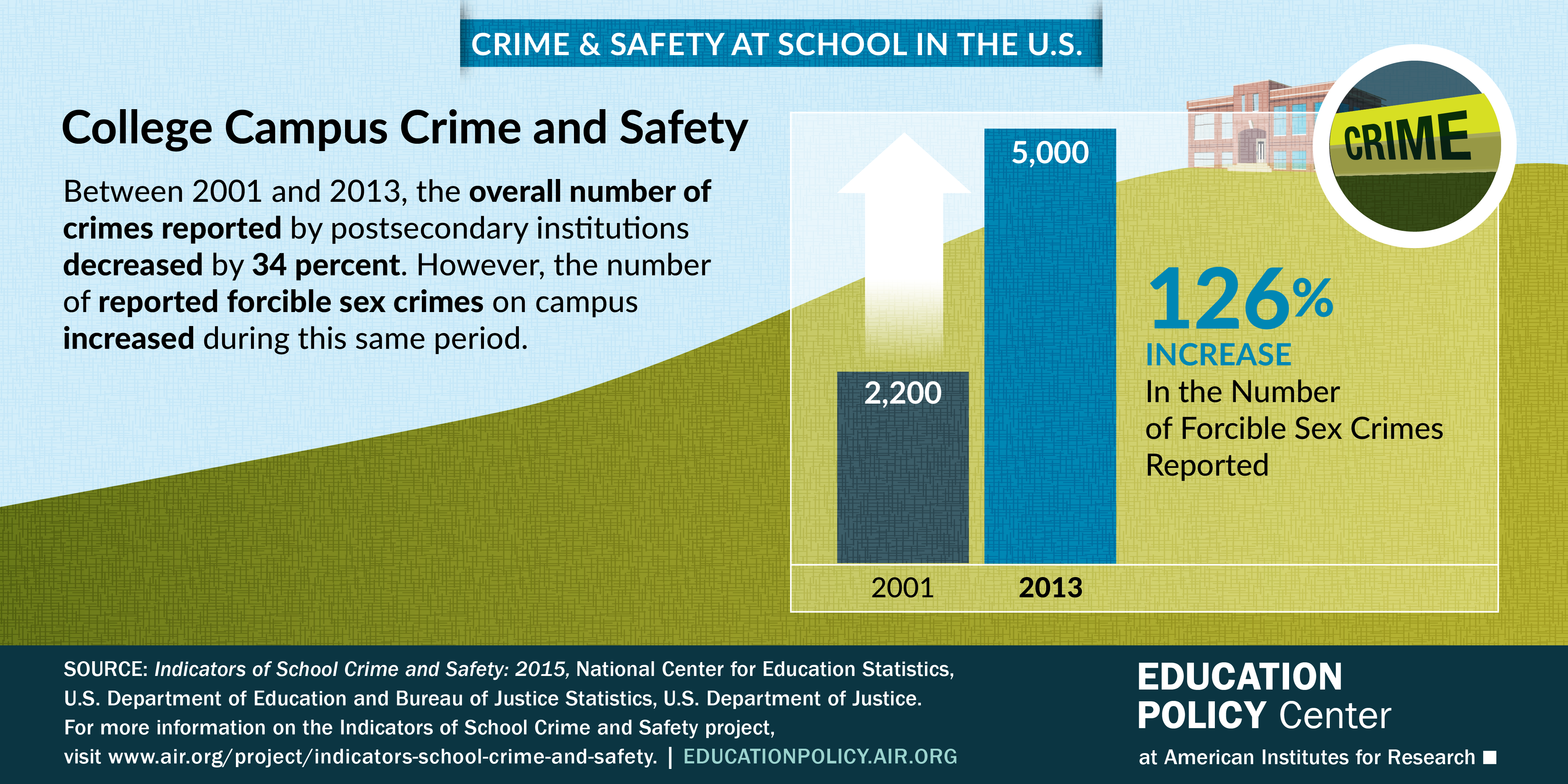 Infographic shows the overall number of crimes reported by postsecondary institutions decreased by 34% between 2001 and 2013. However, the number of reported forcible sex crimes on campus increased during this same period.