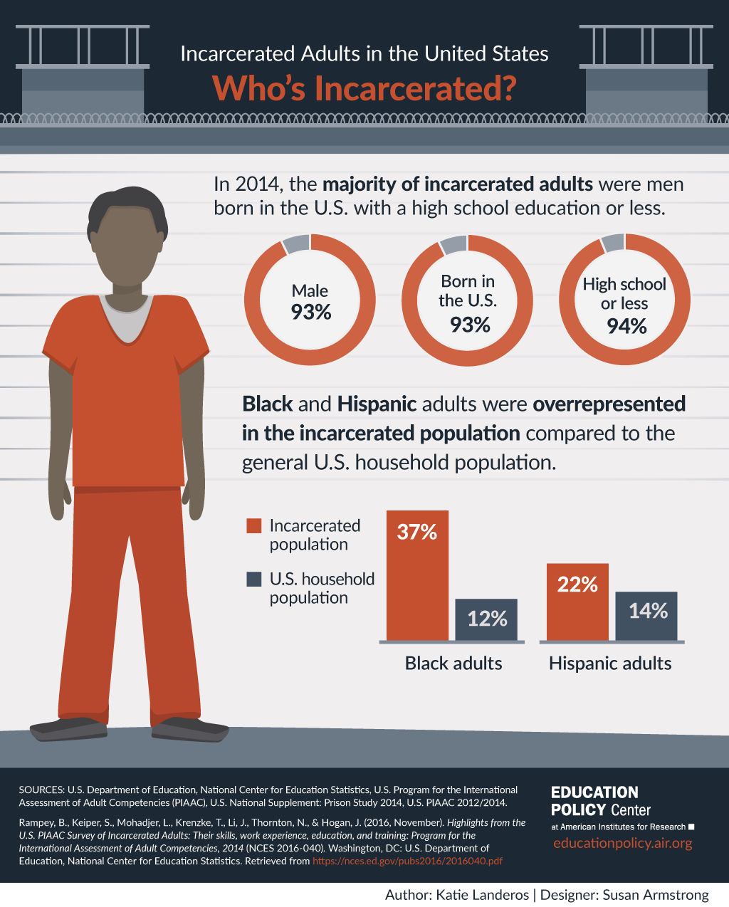 Infographic: Incarcerated Adults in the United States #1
