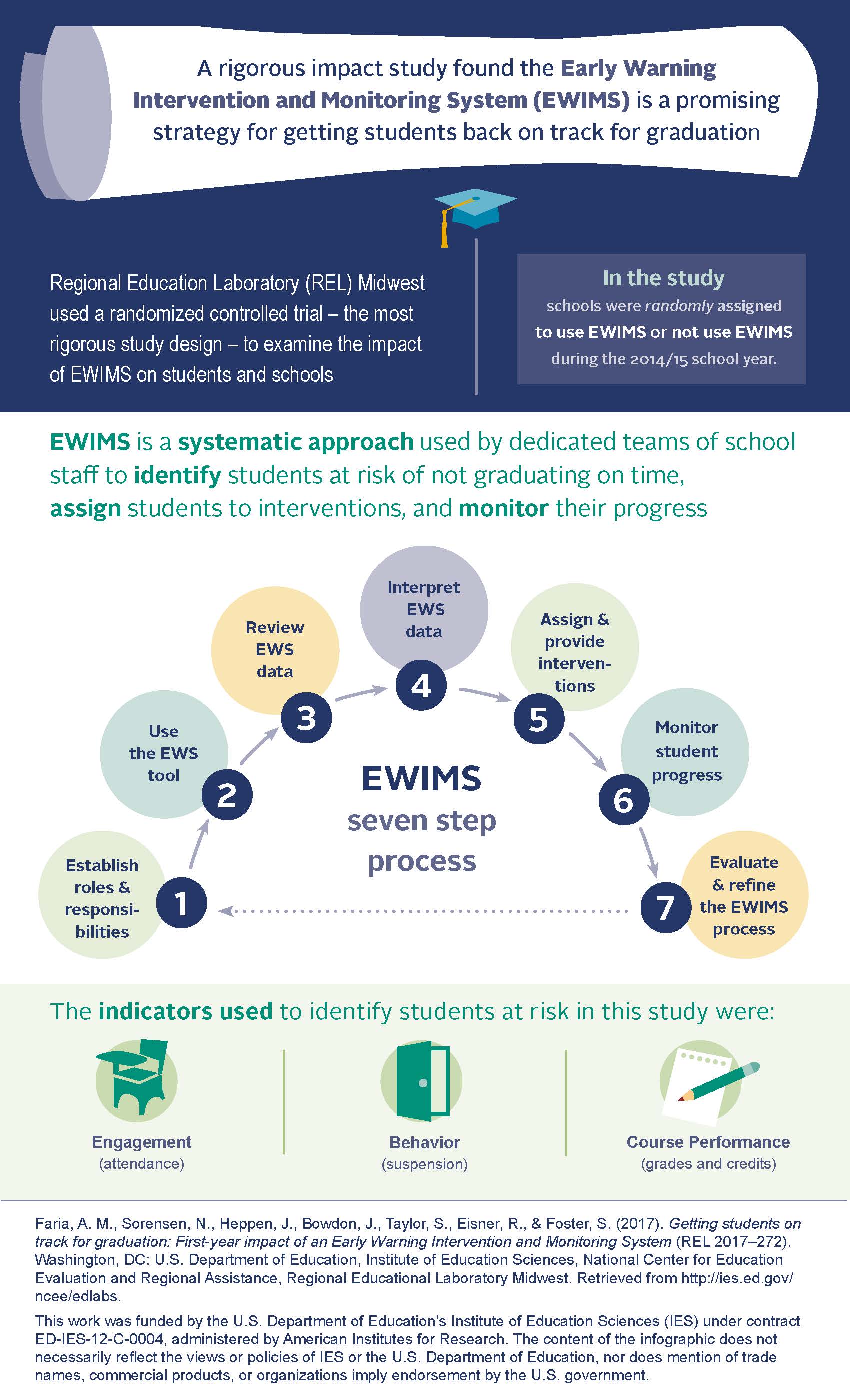 Infographic: Early Warning Systems