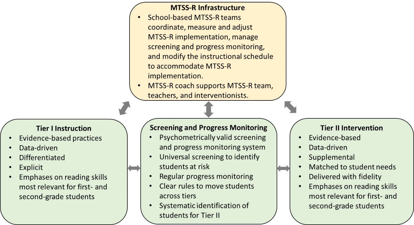 Graphic: Exhibit 1, Proposed Model for Multi-Tiered Systems of Support in Reading
