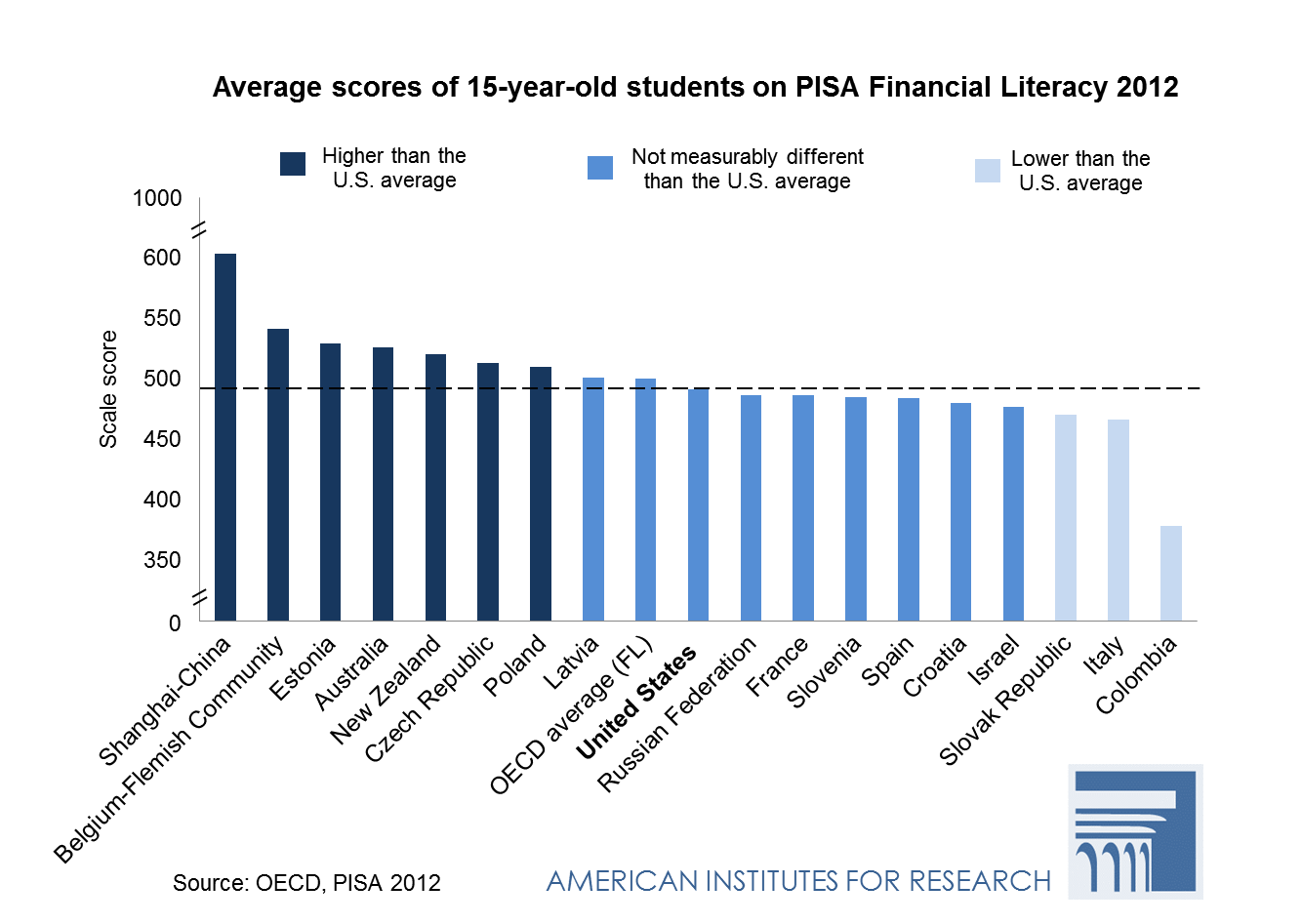 Money Matters Financial Literacy Of U S Teenagers American - money matters financial literacy of u s teenagers graph 1 average scores of 15