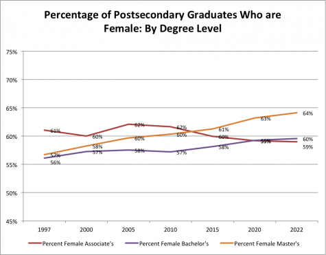 NCES Forecast: Degrees Increase and Women Predominate - Chart 2