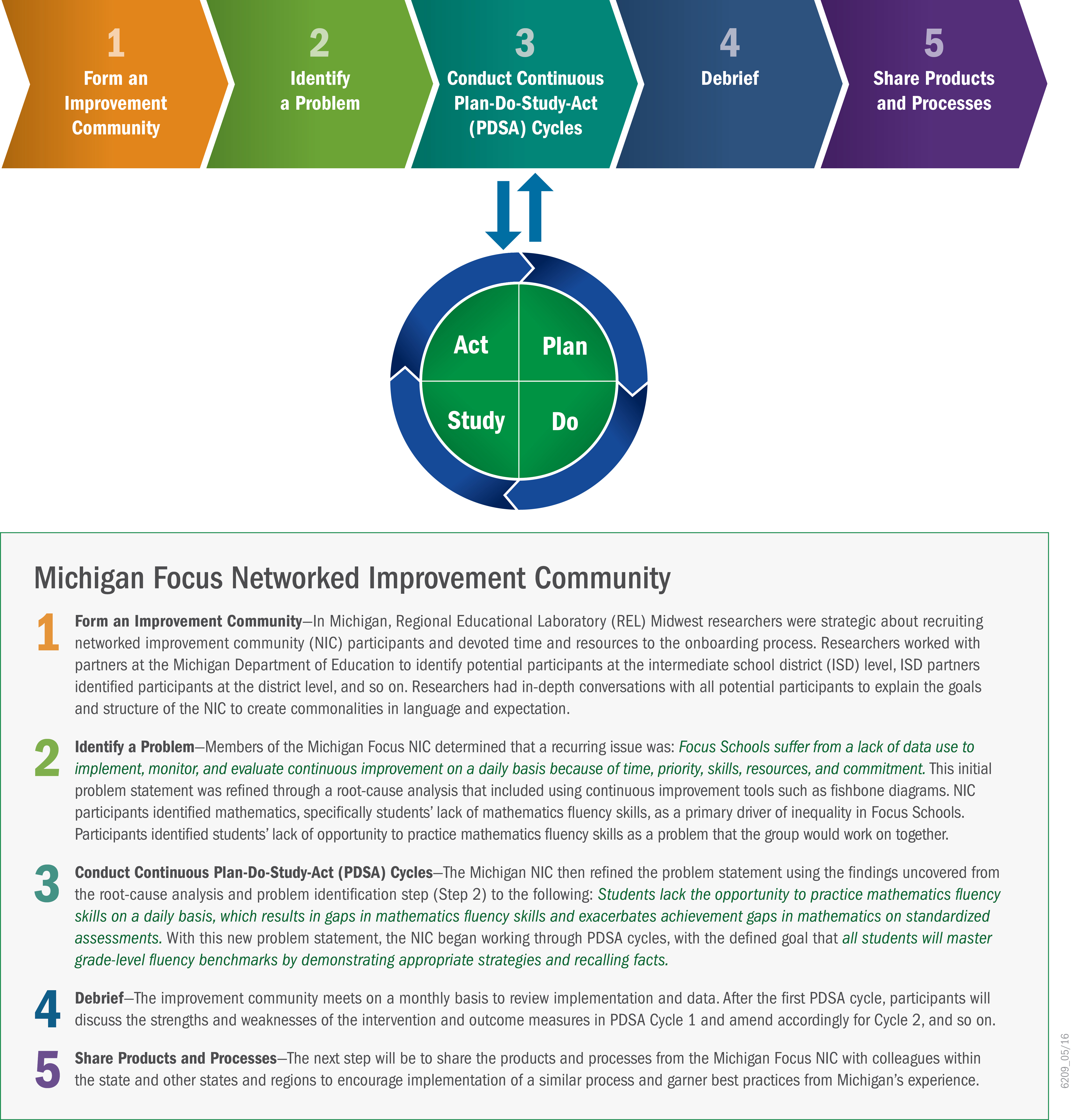 Michigan Focus Networked Improvement Community graphic