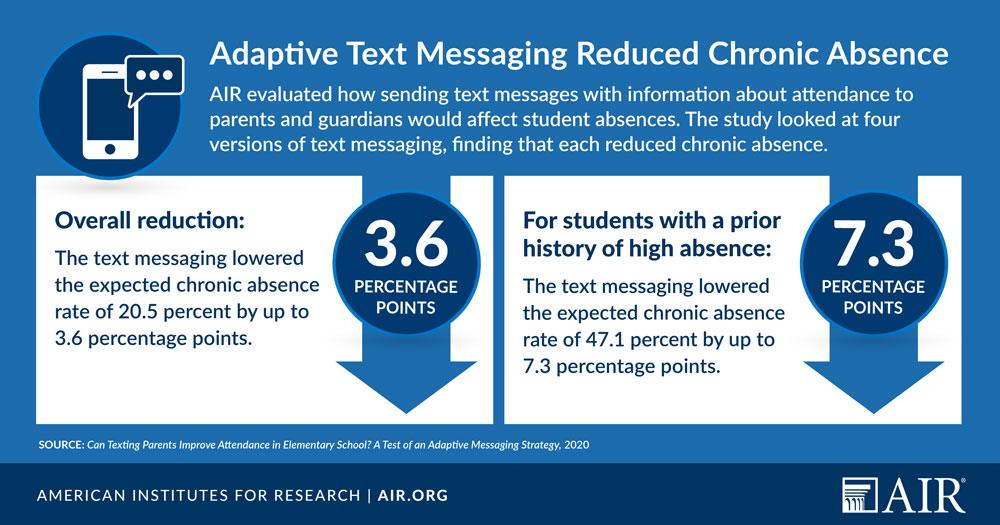 Infographic: Adaptive Text Messaging Reduced Chronic Absence