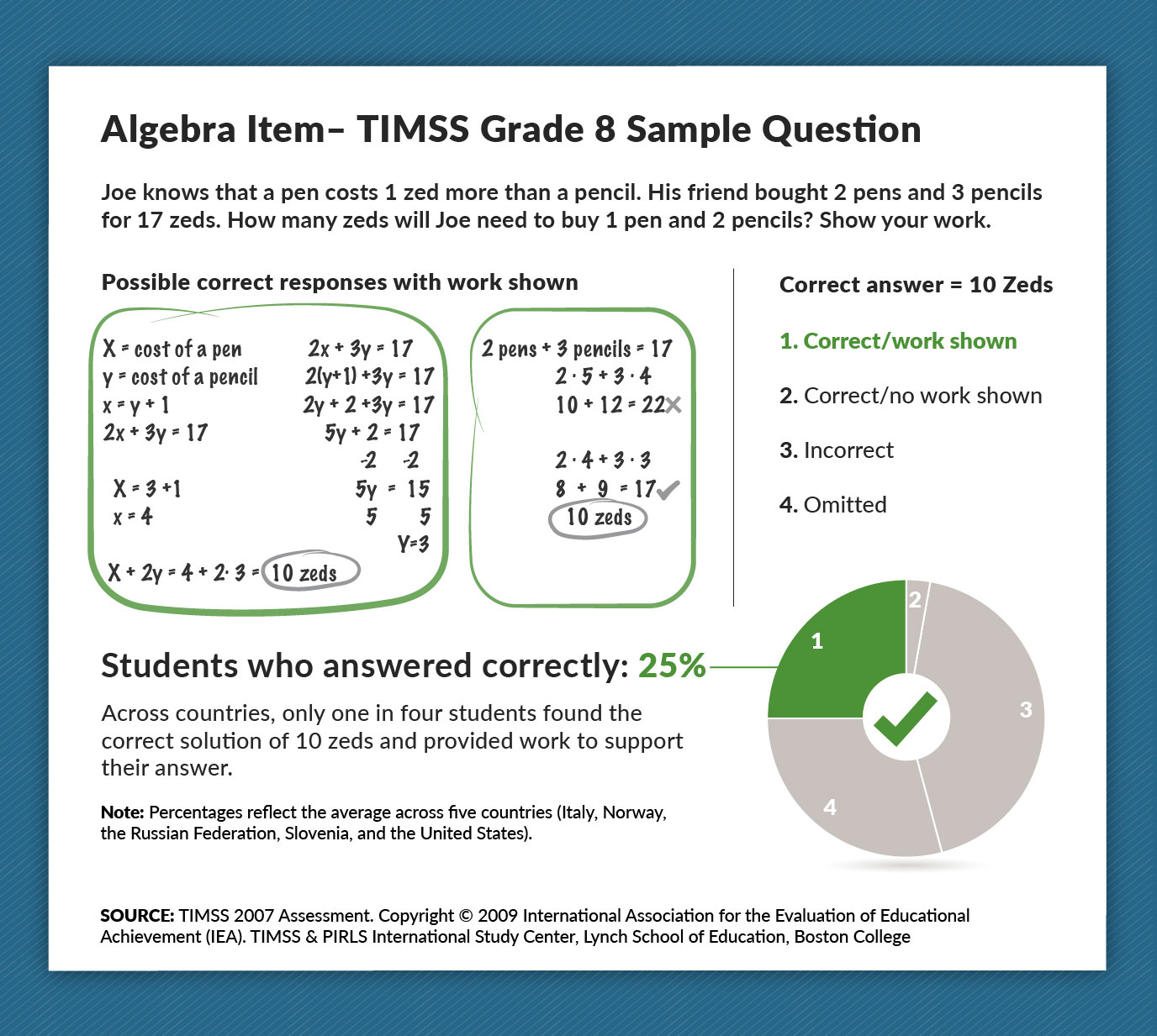 Graphic showing TIMSS algebra question