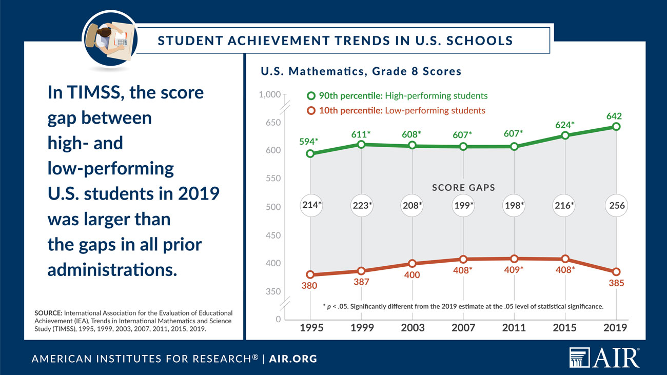 Infographic: Student Achievement Trends in U.S. Schools, U.S. Science, Grade 8 Scores
