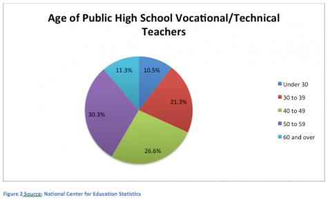 Who Are Today’s Career and Technical Education Teachers? - Pie Chart 2