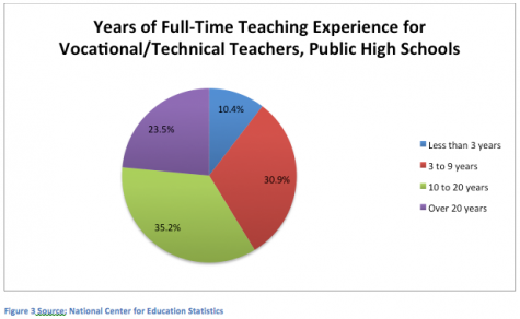 Who Are Today’s Career and Technical Education Teachers? - Pie Chart 3