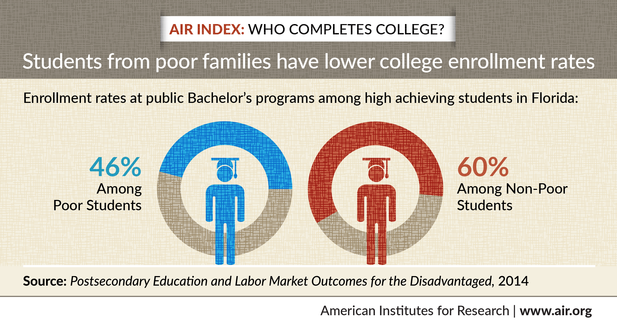 Infographic: Who Completes College?