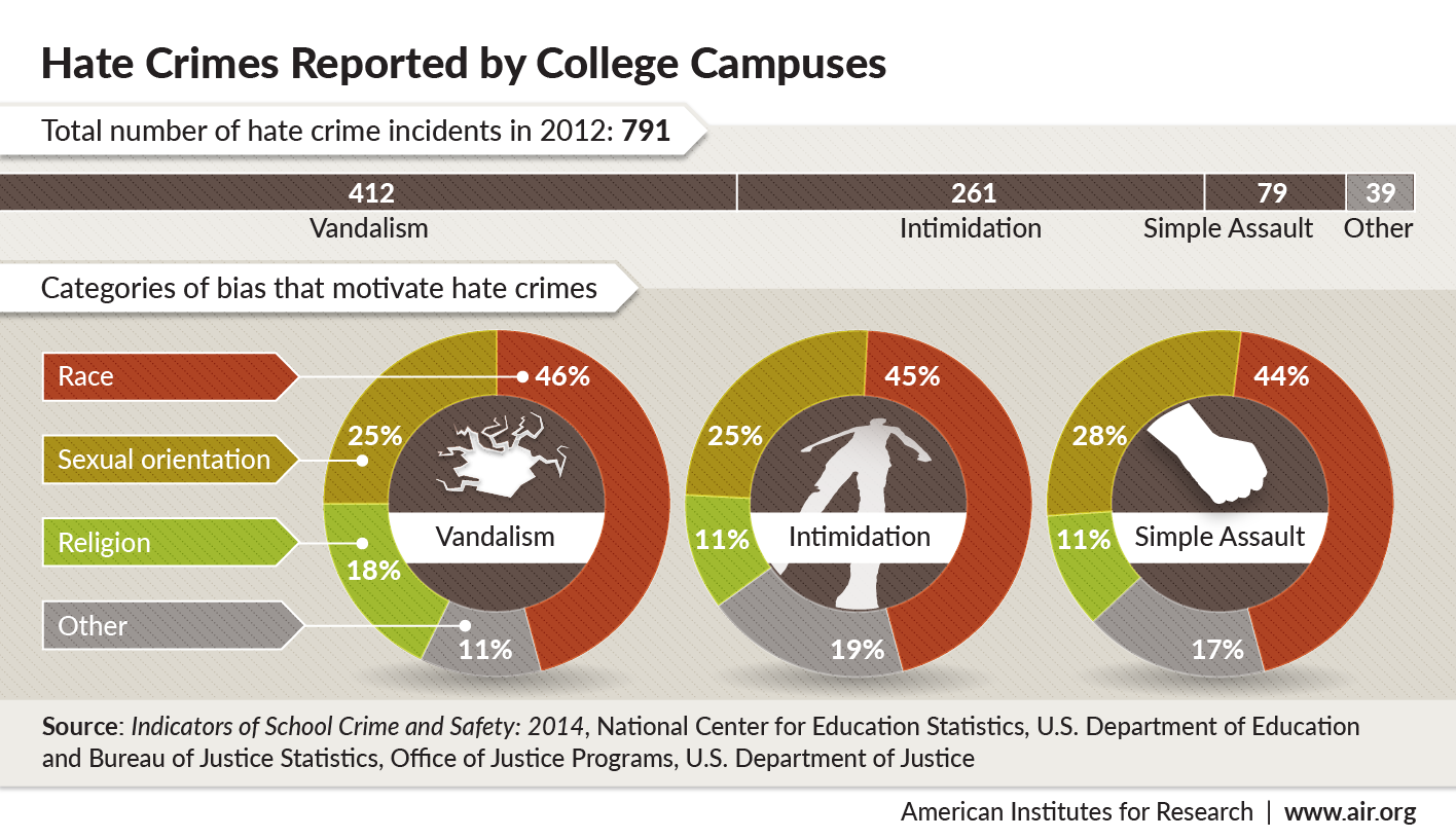 Infographic: Reported hate crimes on college campuses in 2012