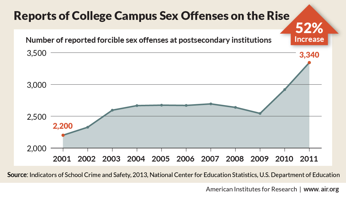 Infographic showing the rise in college campus sex crimes