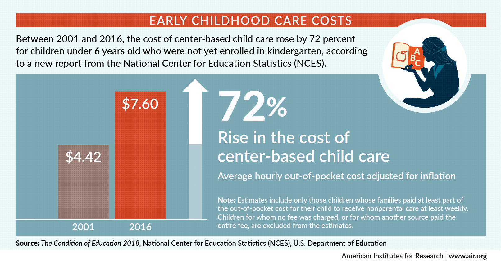 Infographic shows a 72% rise in center-based child care. The average hourly out-of-pocket cost adjusted for inflation: $4.42 in 2001, and $7.60 in 2016. 