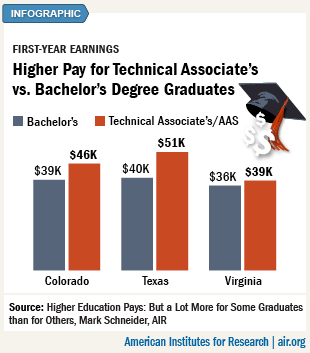 Infographic: Associates vs. Bachelors degrees