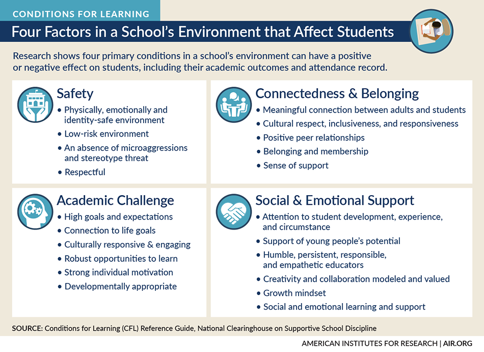Infographic: Four Factors in a School's Environment that Affect Students