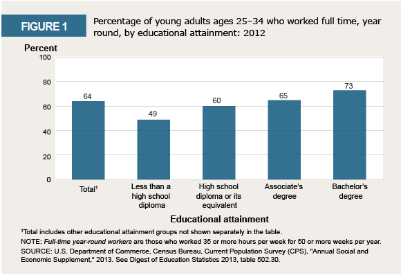 Infographic: Percentage of workers by educational attainment