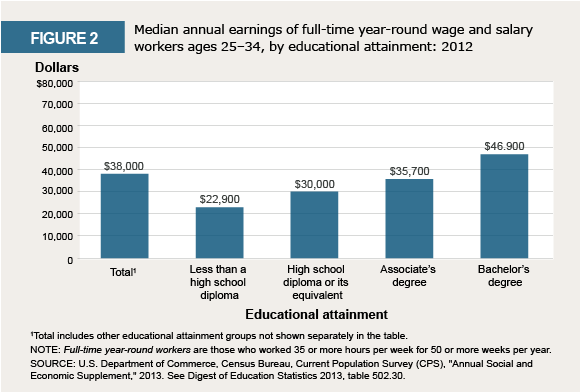Infographic: Earnings by educational attainment