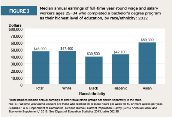 Infographic: Earnings by degree and ethnicity/race