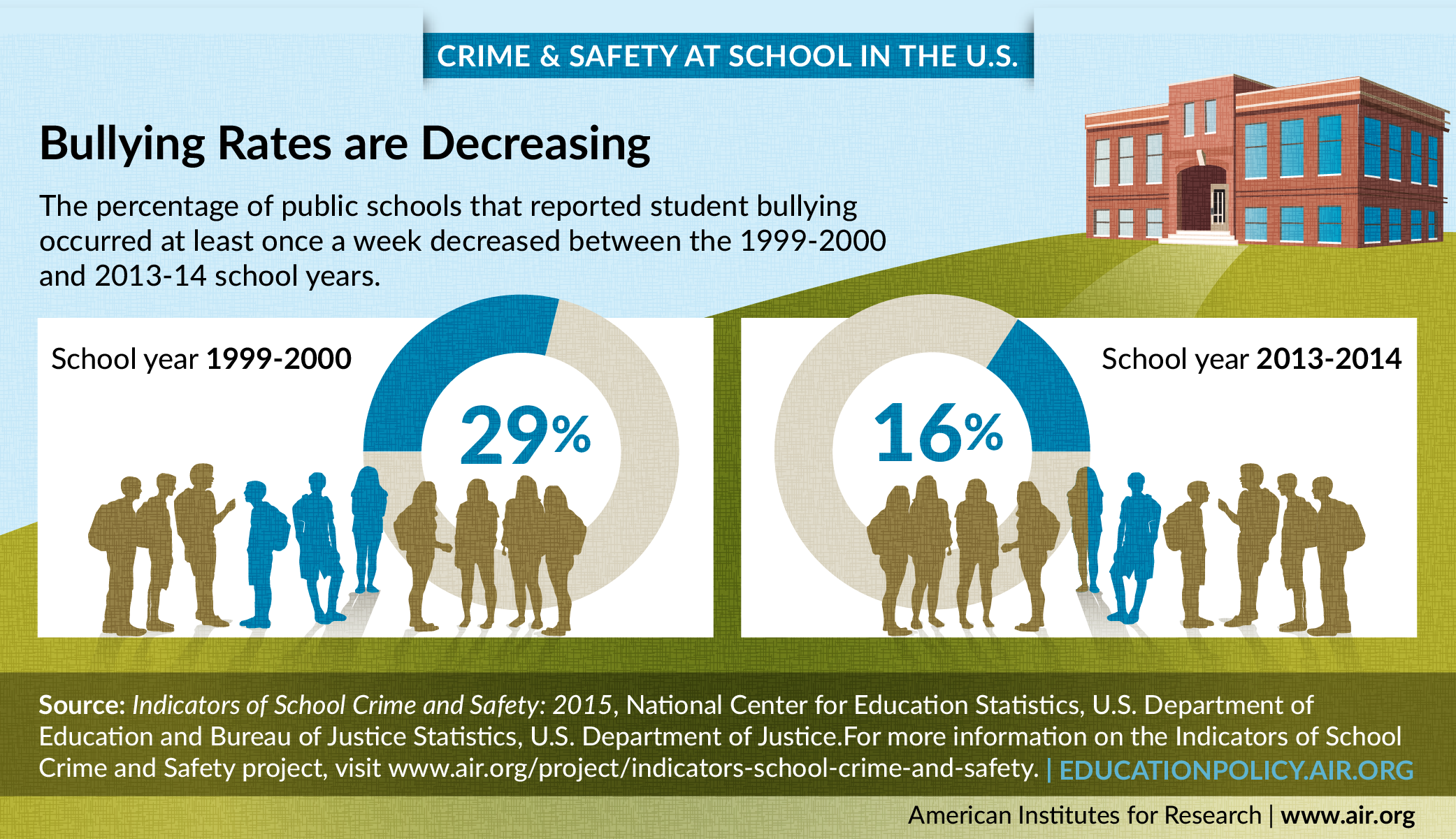 Infographic shows the percentage of public schools that reported student bullying occurred at least once a week decreased between the 1999-2000 and 2013-14 school years. 
