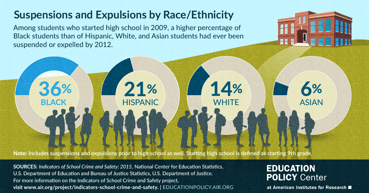 Among students who started high school in 2009, a higher percentage of Black students than of Hispanic, White, and Asian students had ever been suspended or expelled by 2012.