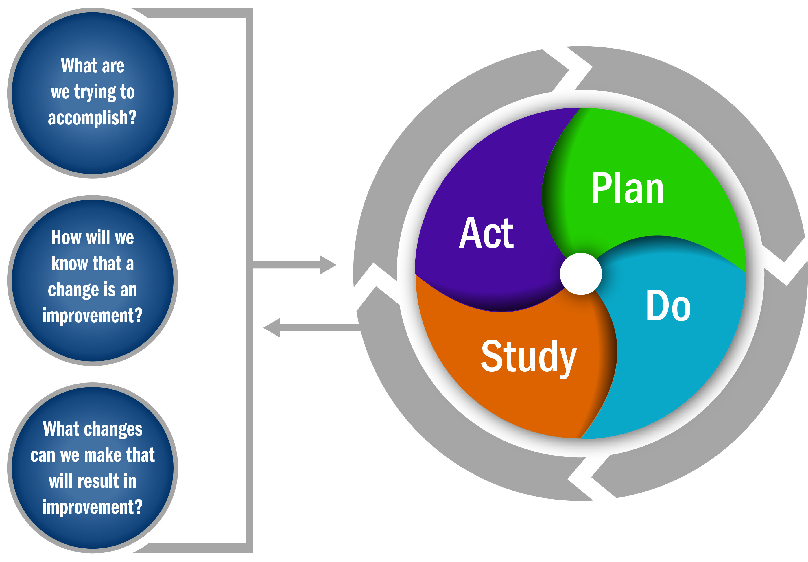 Networked Improvement Community graphic: Plan-Do-Study-Act