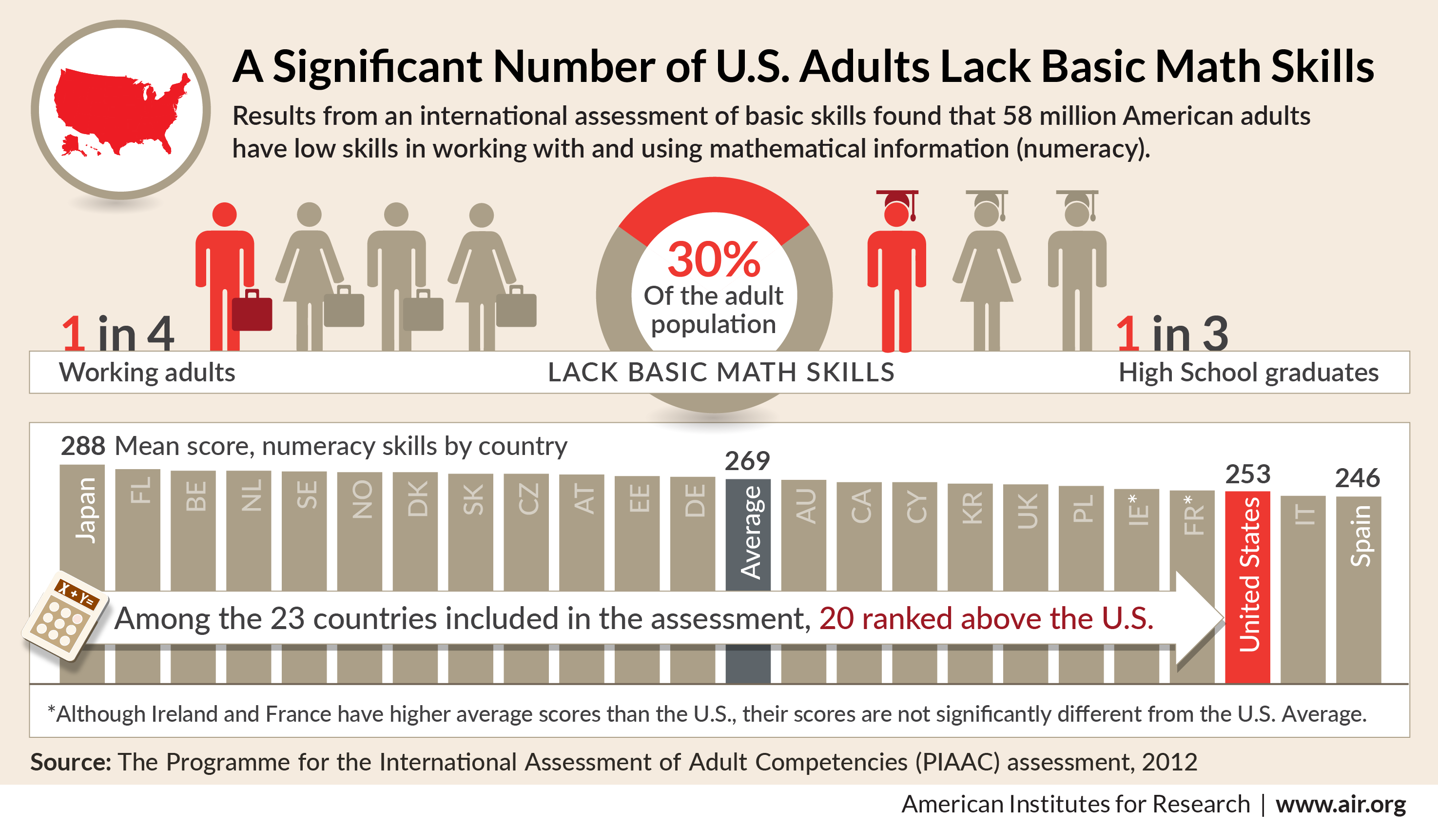 A significant number of U.S. adults lack basic math skills