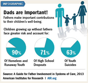 Infographic: Dads are Important