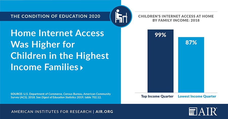 Infographic: Home Internet Access Was Higher for Children in the Highest Income Families