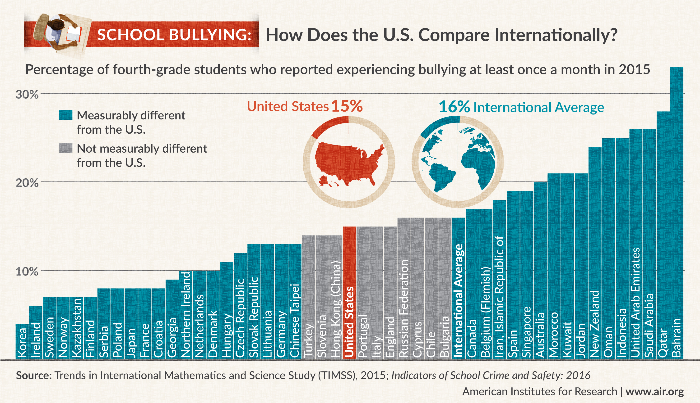 In 2015, about 15 percent of U.S. fourth-graders and 7 percent of U.S. eighth-graders reported experiencing bullying at least once a month. These percentages were lower than the international averages of 16 and 8 percent