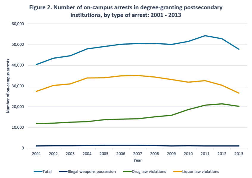 Figure: Number of campus arrests 2001-2013