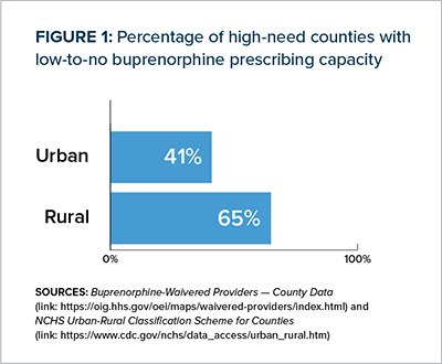 Figure 1: Percentage of counties with high need and low-to-no capacity, Urban 41%, Rural 65%