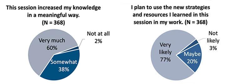 Graphics depicting user responses to CCAS sessions