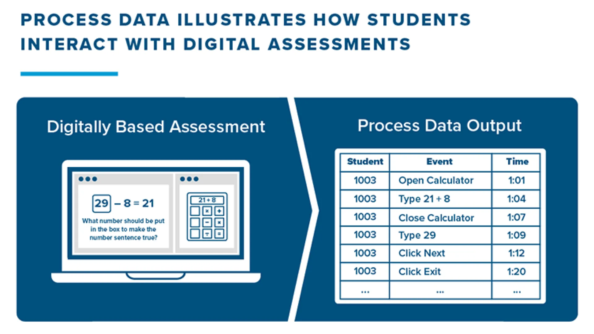 Infographic: Process data illustrates how students interact with digital assessments