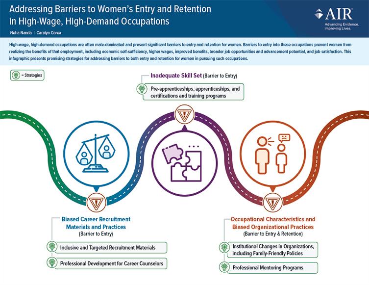 Infographic snapshot: Addressing Barriers to Women's Entry and Retention in High-Wage, High-Demand Occupations
