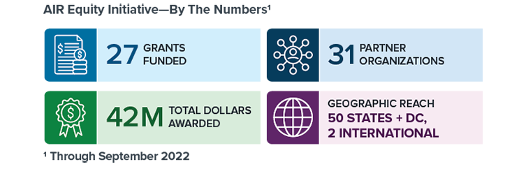 Graphic: AIR Equity Initiative - By the Numbers