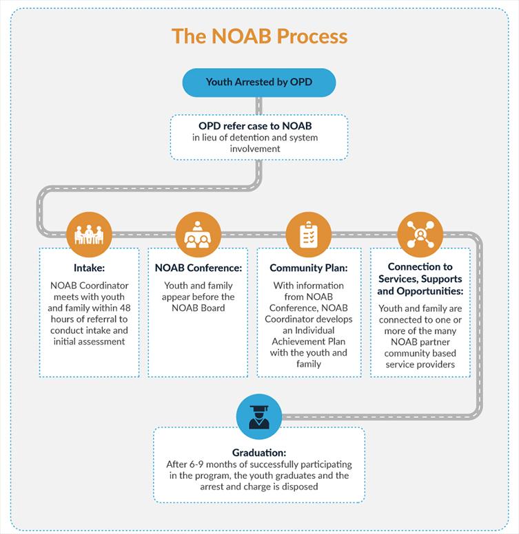 Graphic: The NOAB process