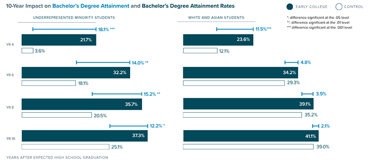 Infographic detail from Early College report