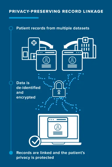 Graphic: Privacy-Preserving Record Linkage