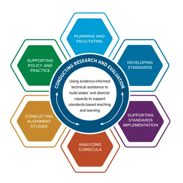 Graphic: AIR Social Studies Standards Ecosystem