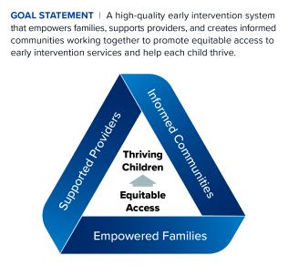 he image and statement describe the ideal high-quality early intervention system. This goal statement and image were used to guide discussions of what resources would be needed to accomplish the goal statement.