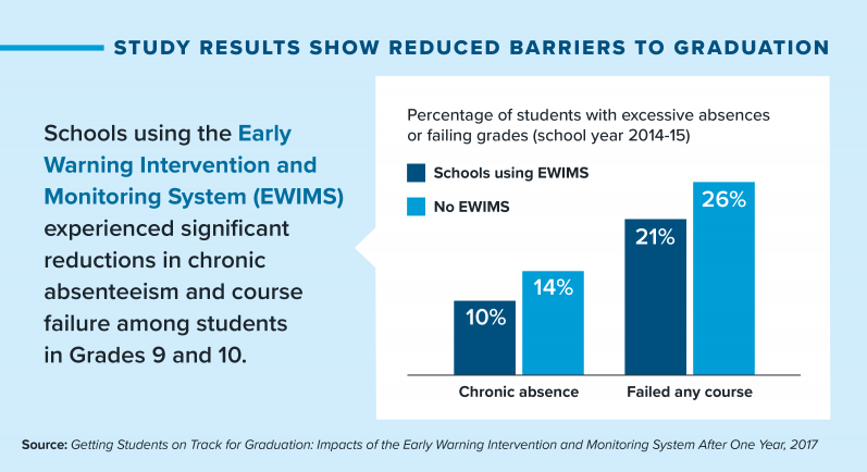 Infographic: Study Results Show Reduced Barriers to Graduation