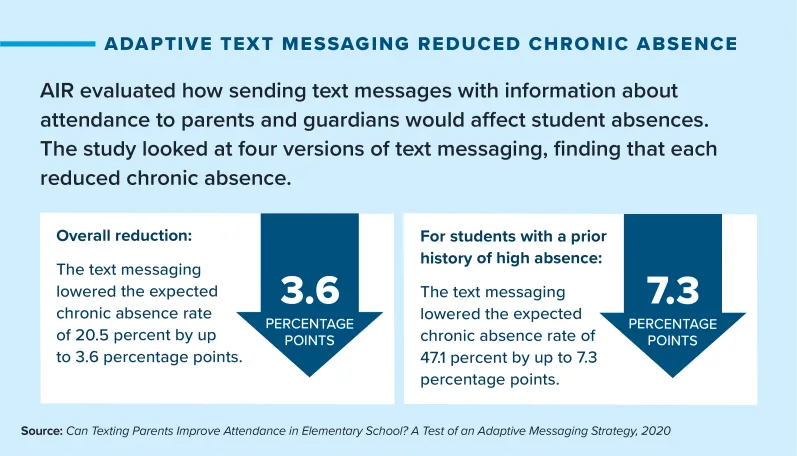 Infographic: Adaptive Text Messaging Reduced Chronic Absence