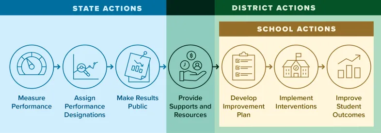 Infographic: State, District, and School Actions Under ESSA