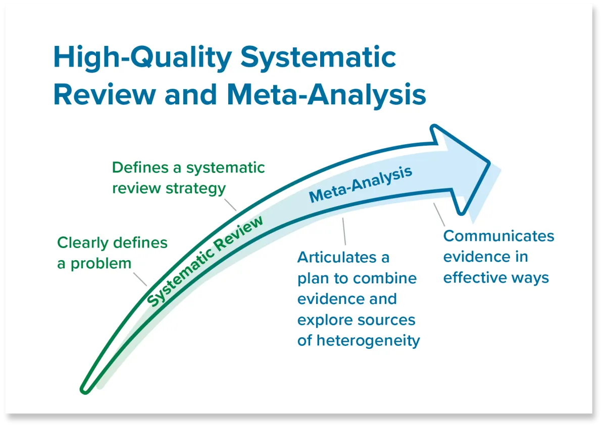 High-Quality Systematic Review and Meta-Analysis