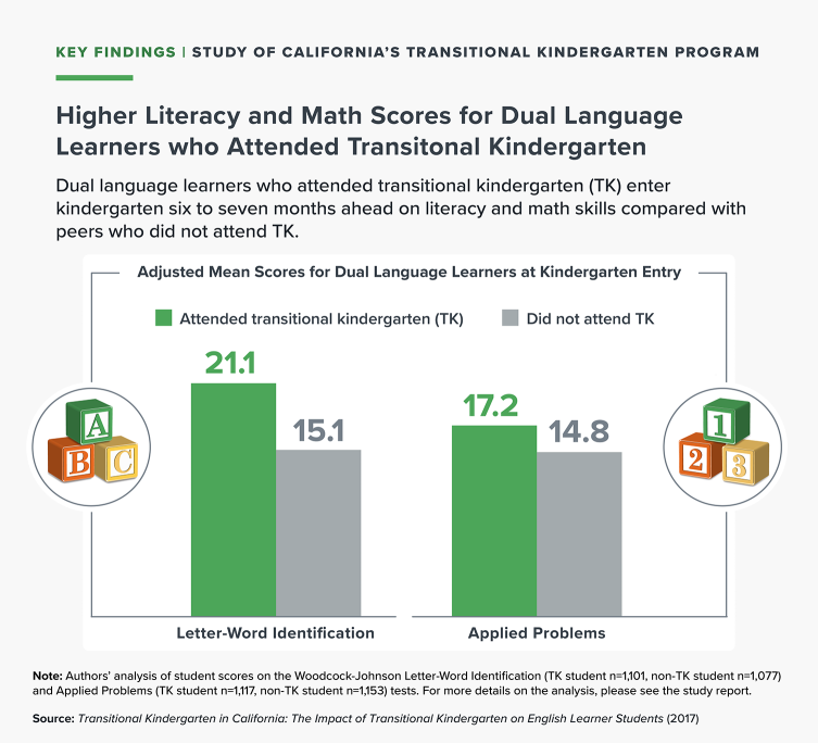 Infographic: Higher Literacy and Math Scores for Dual Language Leaners Who Attended Transitional Kindergarten