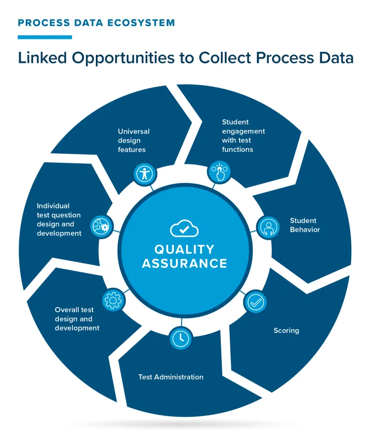 Process data ecosystem
