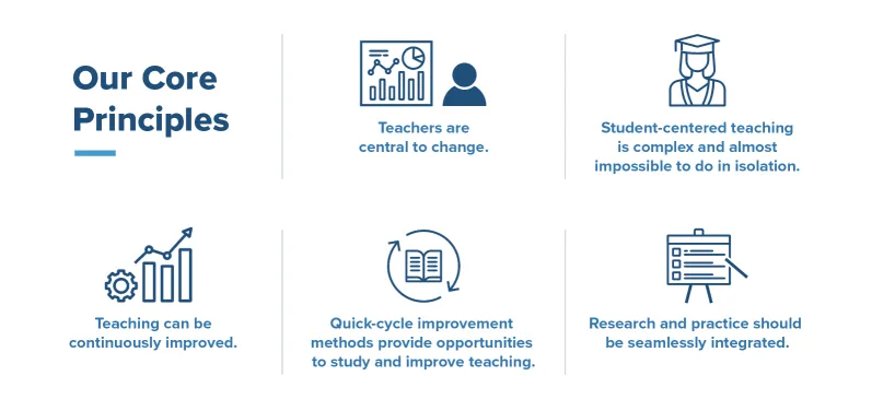 Better Math Teaching Network Core Principles
